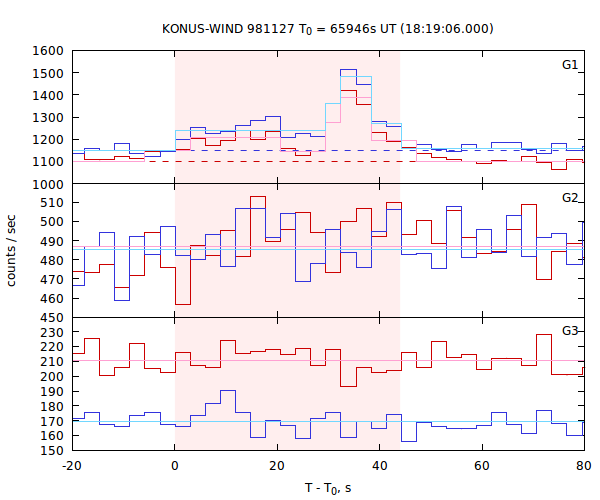 light curves