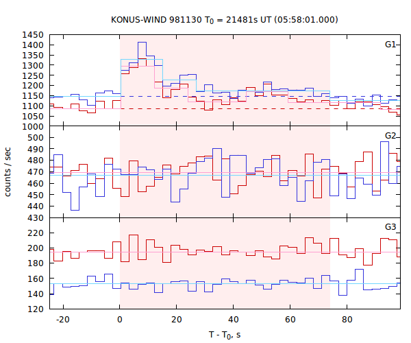 light curves