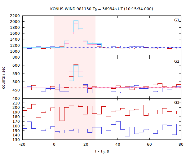 light curves