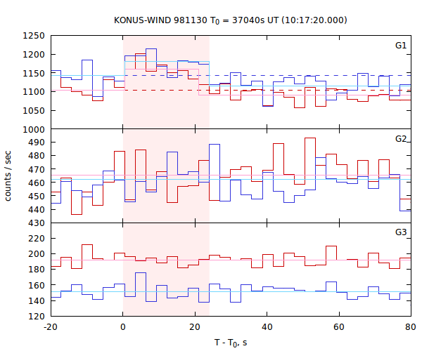 light curves