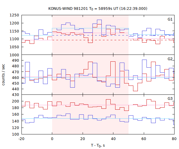 light curves