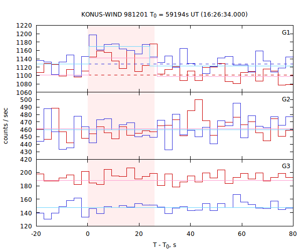 light curves