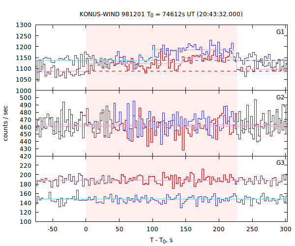 light curves