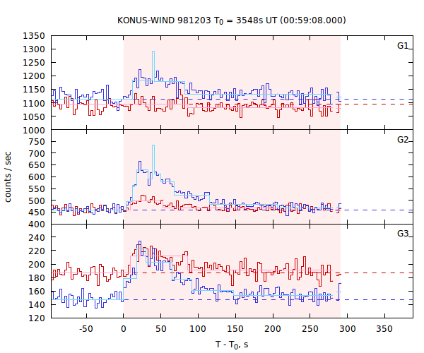 light curves