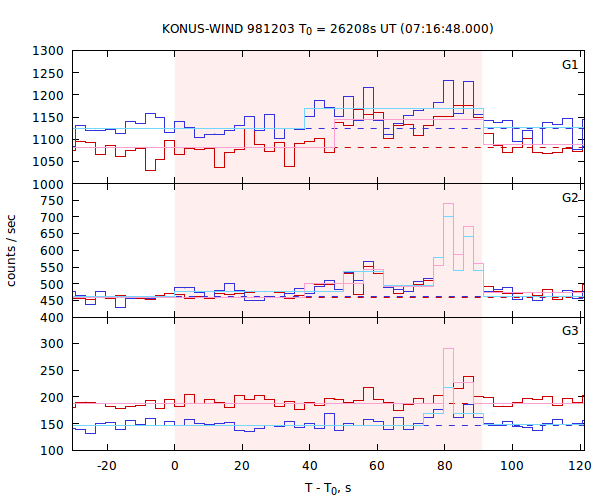 light curves
