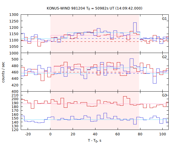 light curves