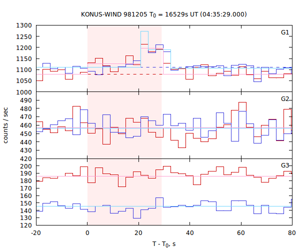 light curves