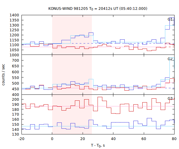 light curves