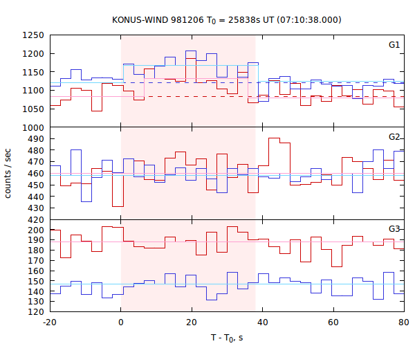 light curves