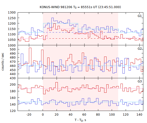 light curves