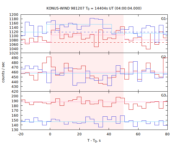 light curves