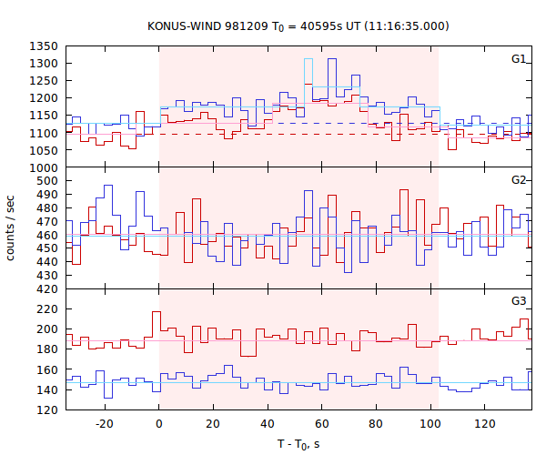 light curves