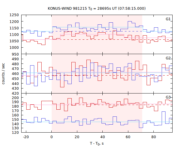 light curves