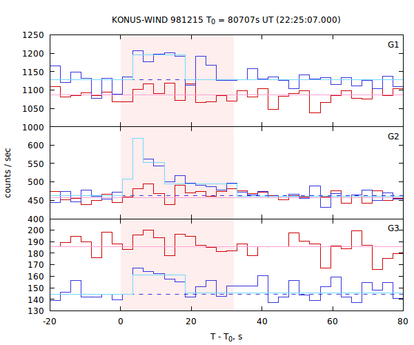 light curves