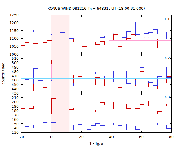 light curves