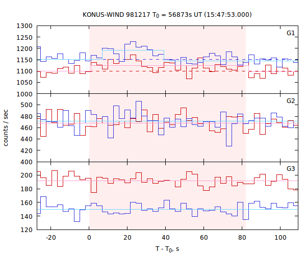 light curves