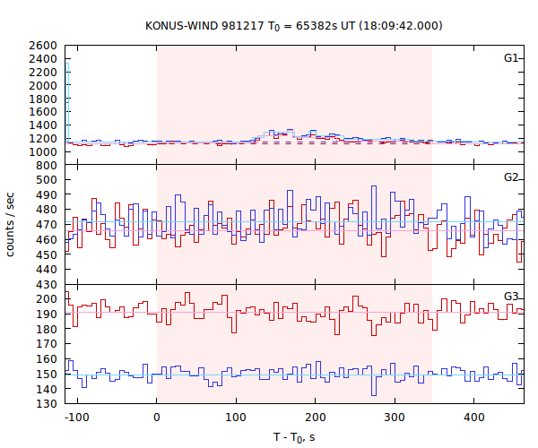 light curves