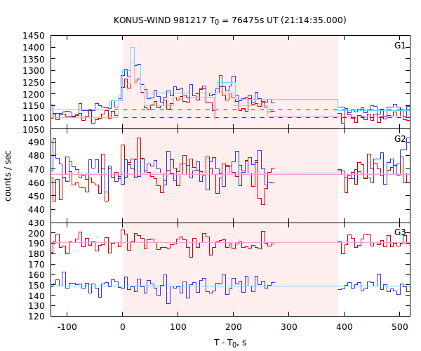 light curves