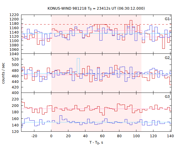 light curves