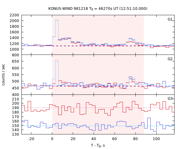 light curves