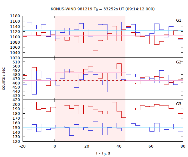 light curves