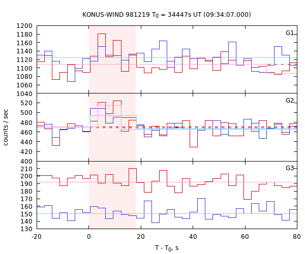 light curves