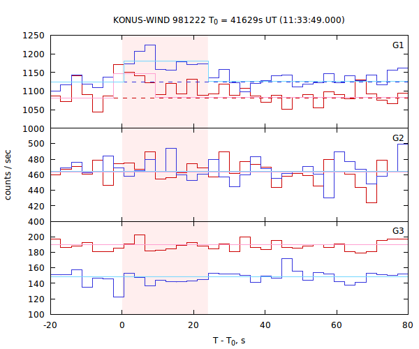 light curves