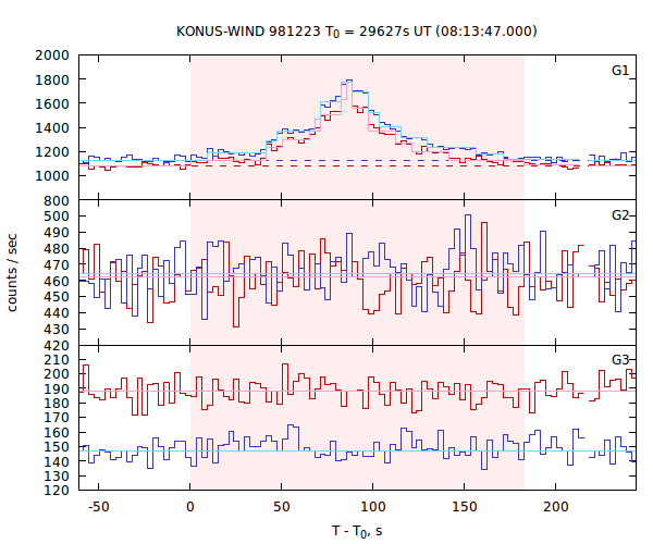 light curves