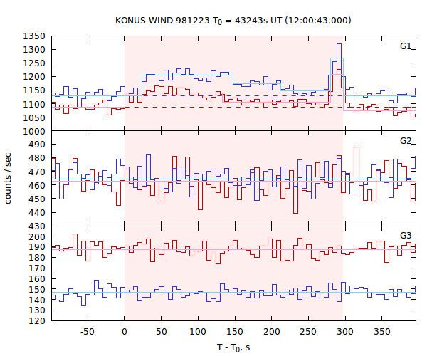 light curves