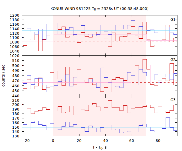 light curves