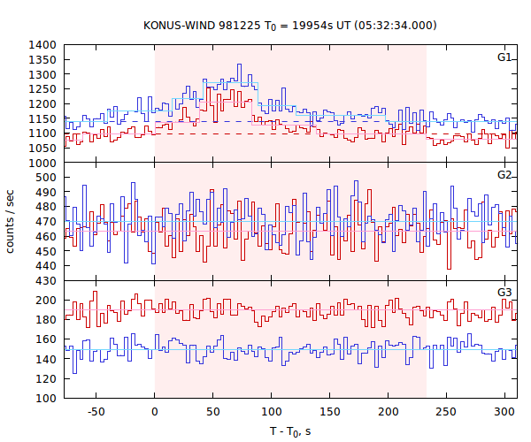 light curves