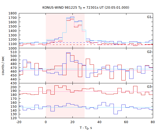 light curves
