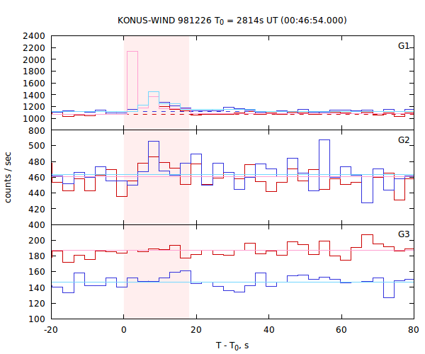 light curves