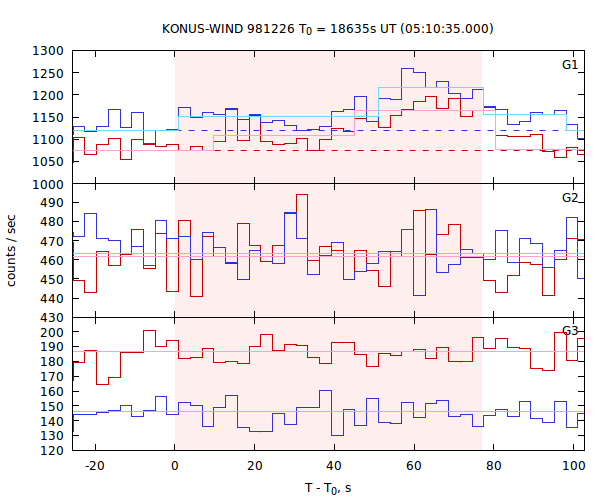 light curves