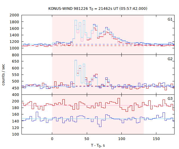 light curves