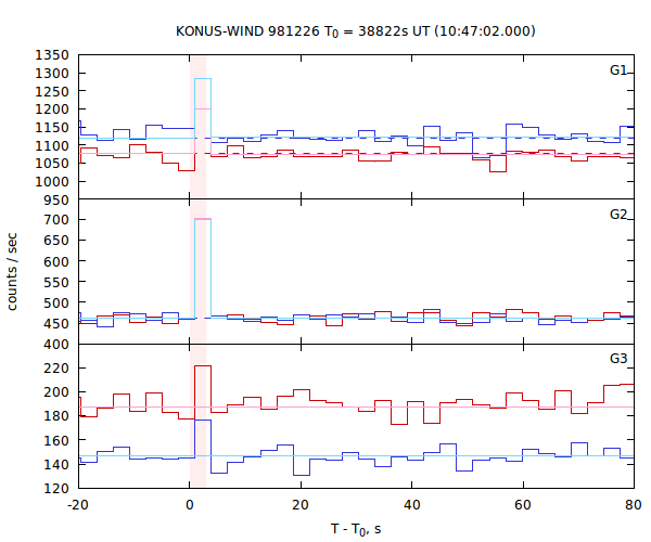 light curves