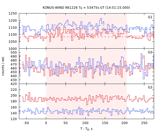 light curves