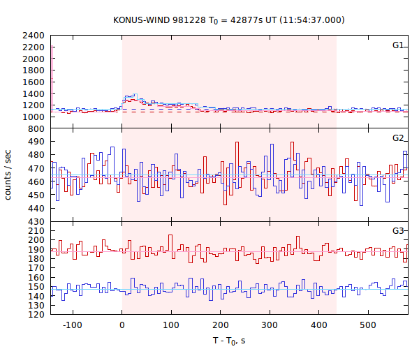 light curves