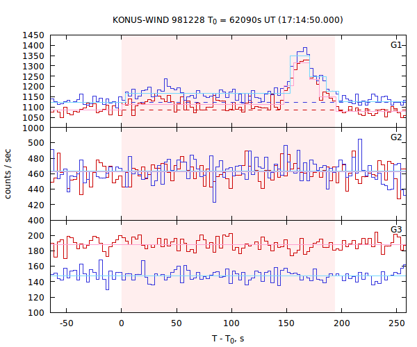 light curves