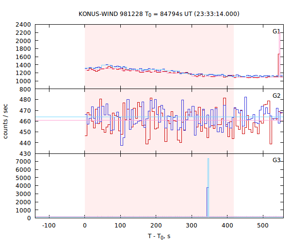 light curves