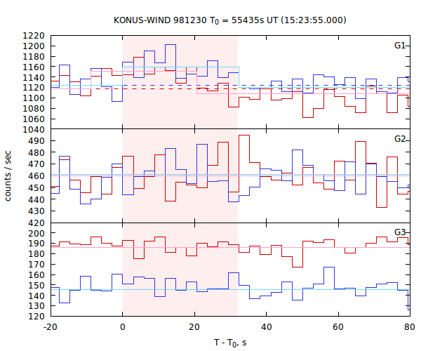 light curves