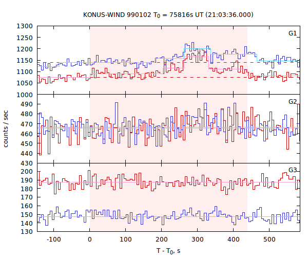 light curves