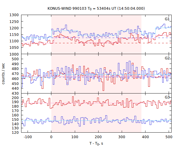 light curves