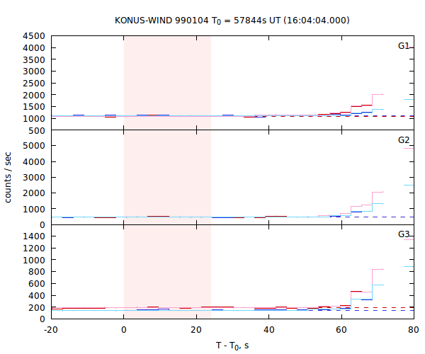 light curves