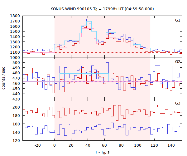 light curves