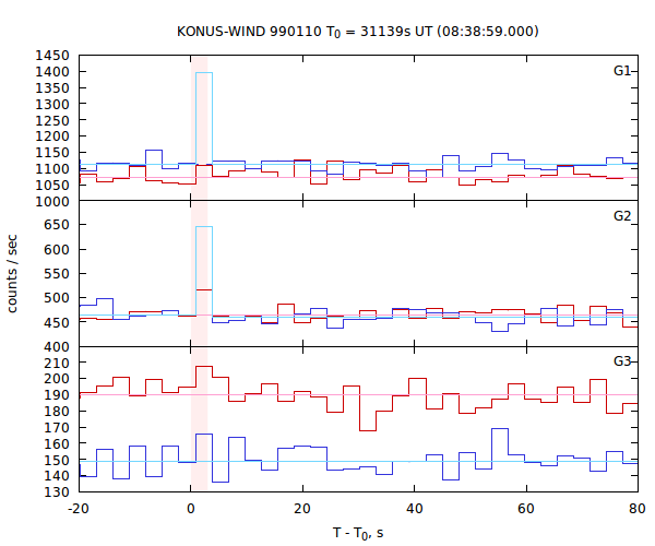 light curves