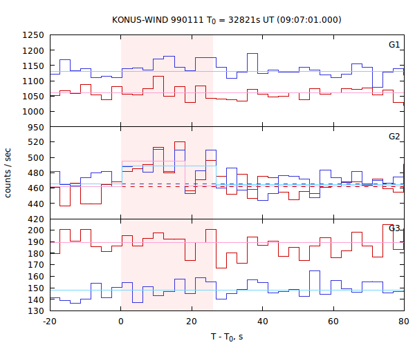 light curves