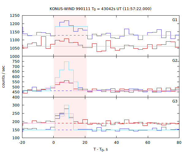 light curves