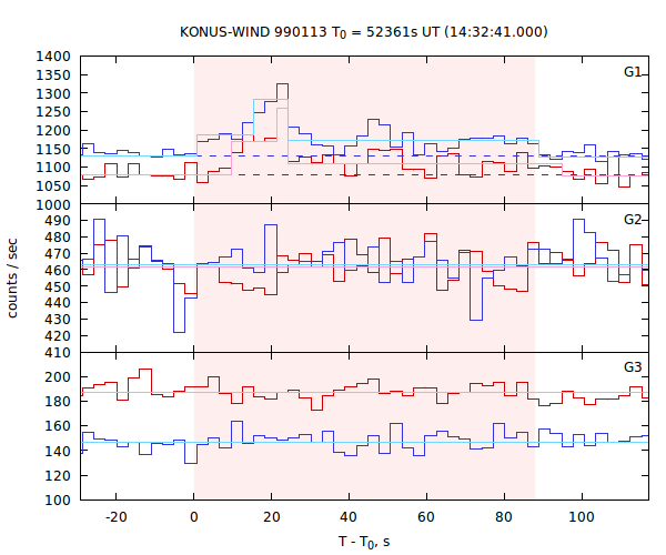 light curves