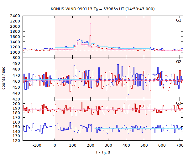 light curves